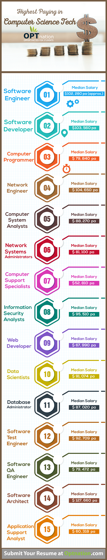 Computer Science Jobs High Paying Career Options And Salaries In US