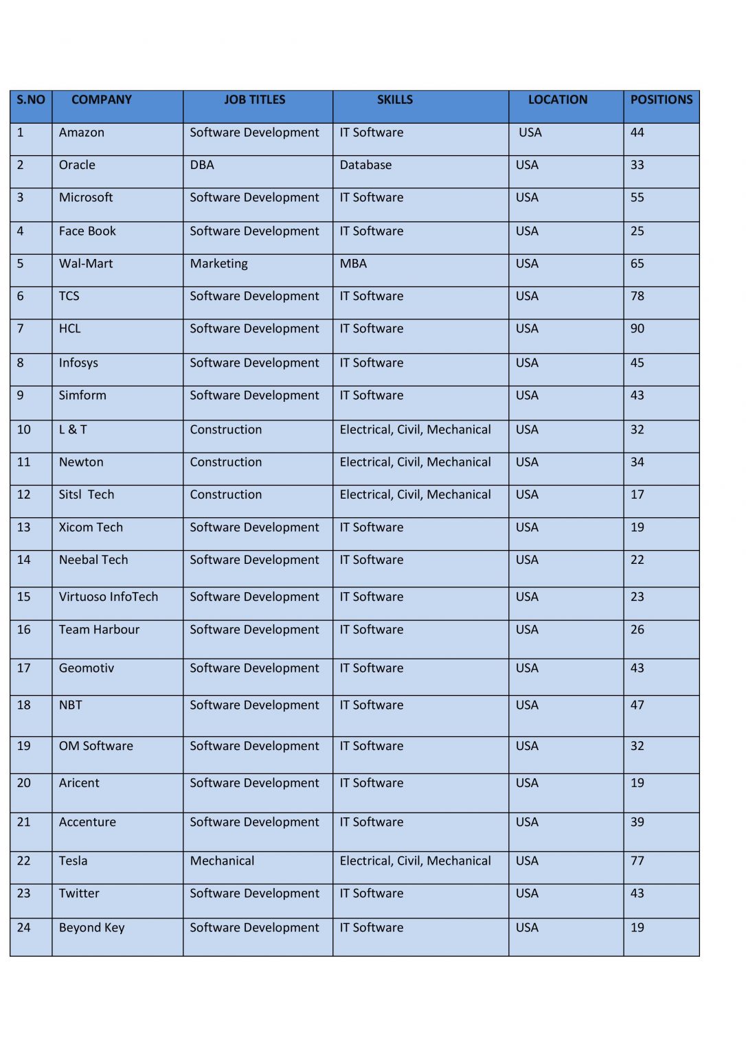 opt-jobs-in-usa-mnc-companies-2022-23-optnation